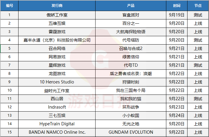 壹周游戏观察：14款产品登上iOS畅销榜TOP10